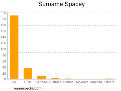 Surname Spacey