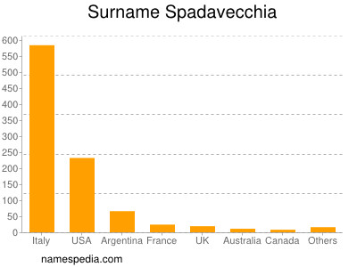 Surname Spadavecchia