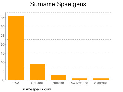 Surname Spaetgens
