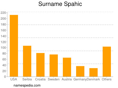 Surname Spahic