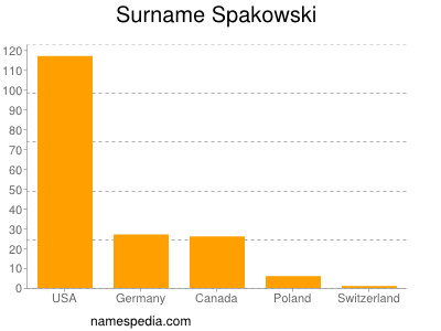 Surname Spakowski