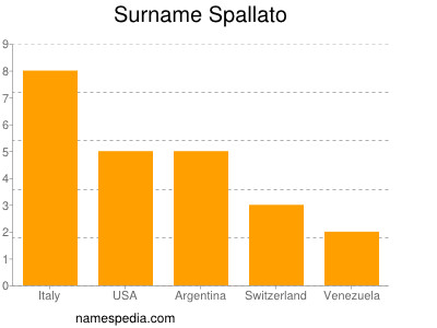 Surname Spallato