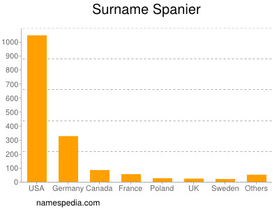Surname Spanier