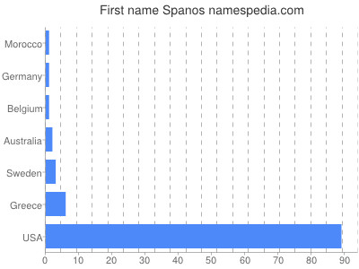 Given name Spanos