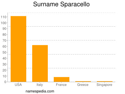 Surname Sparacello