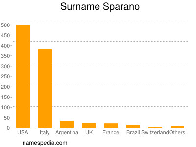 Surname Sparano