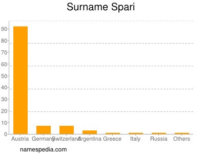 Surname Spari