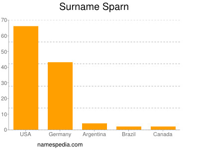 Surname Sparn