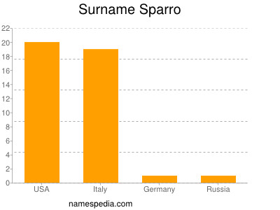 Surname Sparro