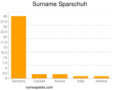Surname Sparschuh
