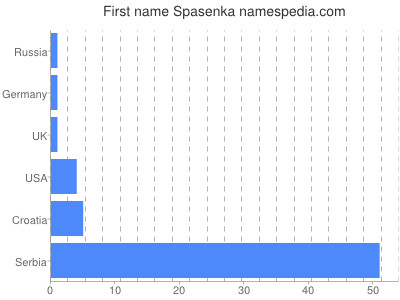 Given name Spasenka