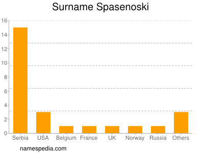Surname Spasenoski