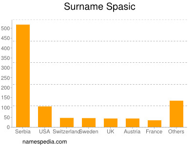 Surname Spasic