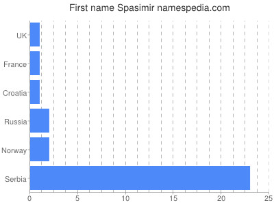 Given name Spasimir