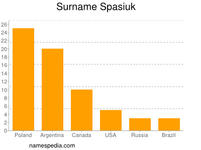 Surname Spasiuk