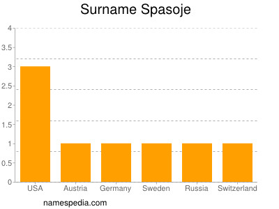 Surname Spasoje