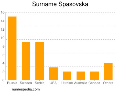 Surname Spasovska