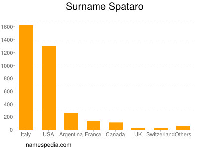 Surname Spataro