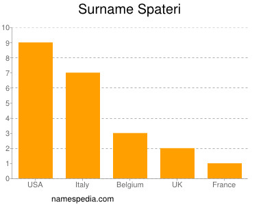 Surname Spateri