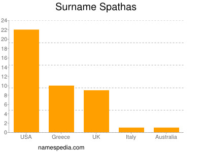 Surname Spathas