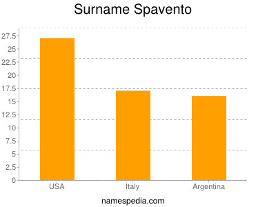 Surname Spavento