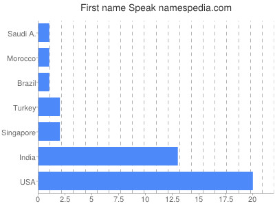 Given name Speak