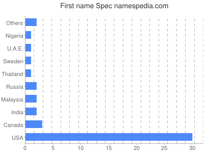 Given name Spec