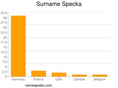Surname Specka