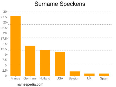 Surname Speckens