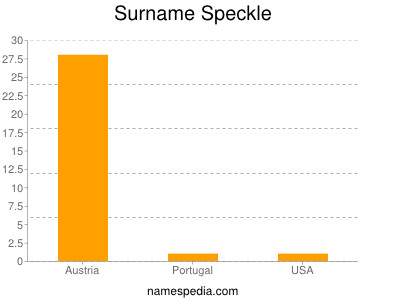 Surname Speckle