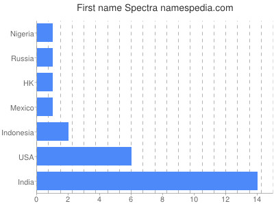Given name Spectra