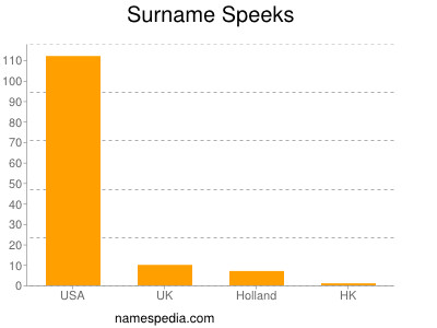 Surname Speeks