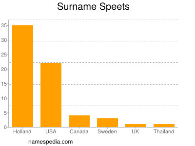 Surname Speets