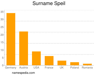 Surname Speil