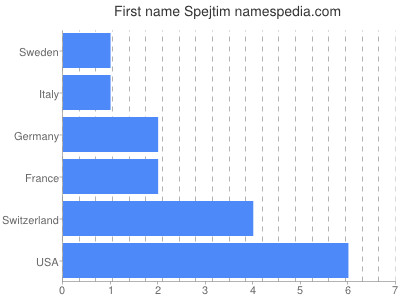 Given name Spejtim