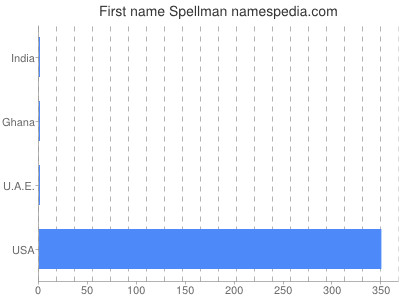 Given name Spellman