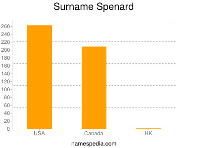 Surname Spenard