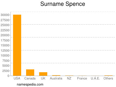 Surname Spence