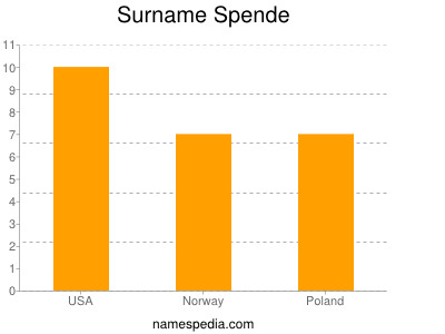 Surname Spende