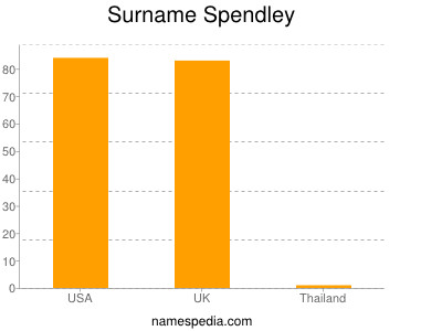 Surname Spendley