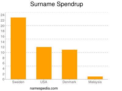 Surname Spendrup