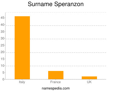 Surname Speranzon