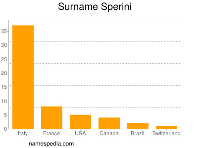 Surname Sperini