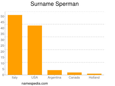 Surname Sperman