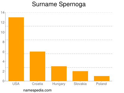 Surname Spernoga