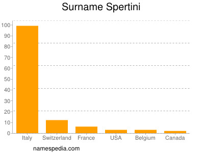 Surname Spertini