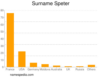 Surname Speter