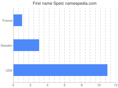 Given name Spetz