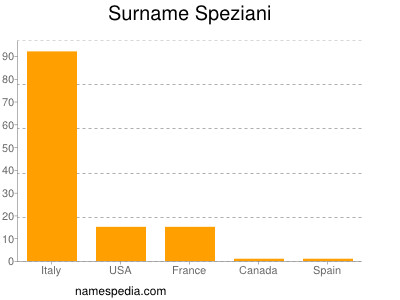 Surname Speziani