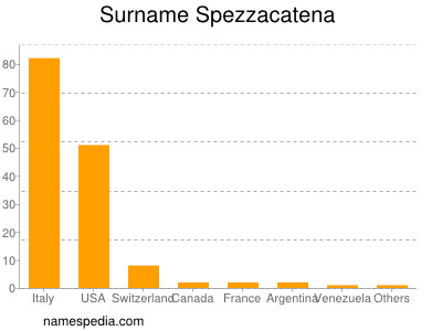 Surname Spezzacatena